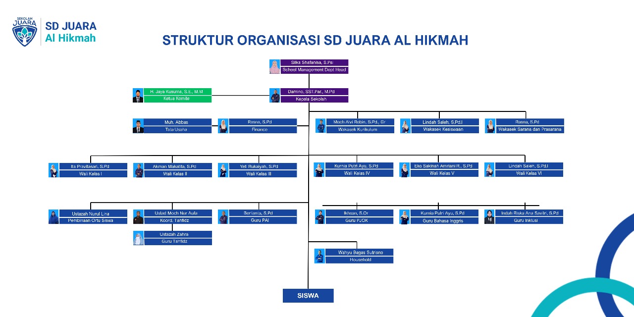 Struktur SD Juara Al Hikmah